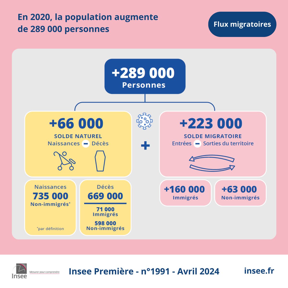#Population | En 2020, la population résidant en France s’est accrue de 289 000 personnes. La population des immigrés s’est pour sa part accrue de 89 000 personnes
👉 insee.fr/fr/statistique…