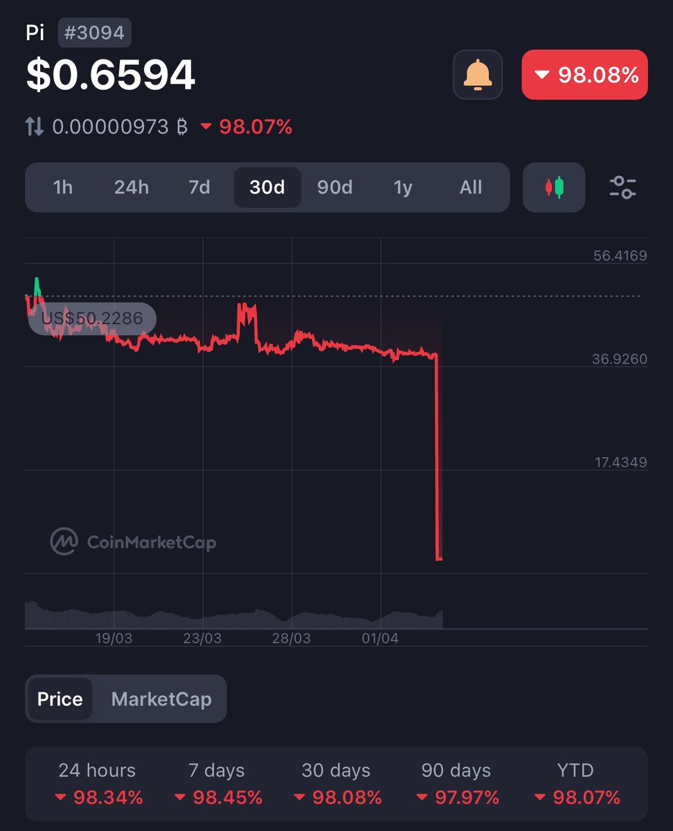 ZeroBushi's tweet photo. Pi from 40usd to 0.65? What happened?

@PiNetworkNews #pinetwork https://t.co/UT8fTDd3AX