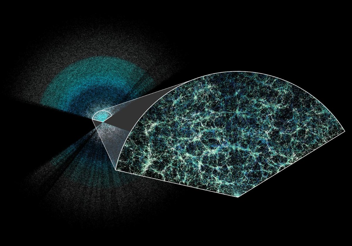 🔵The first results from @desysurvey are OUT!📢

🌌#DESI has created the largest 3D map of the universe ever made,  measuring the expansion history of galaxies with unprecedented precision, providing a powerful way to study dark energy🌚

📎icc.ub.edu/news/first-res…