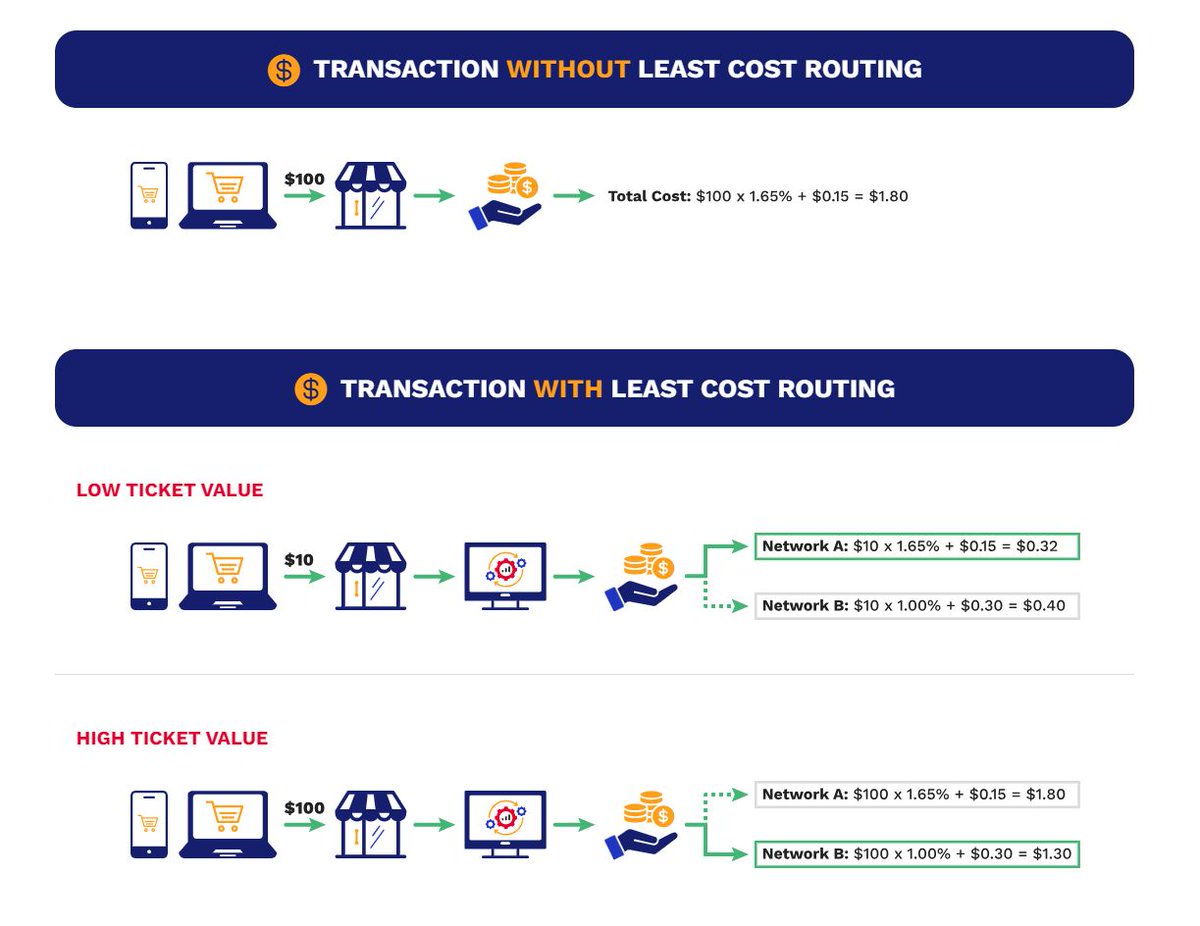 Least-Cost Debit Routing helps you minimize processing fees by routing debit transactions through the most cost-effective network, saving you money with each transaction. Learn more on our official website! buff.ly/49o7zXO #optimizedpayments #debit #payments