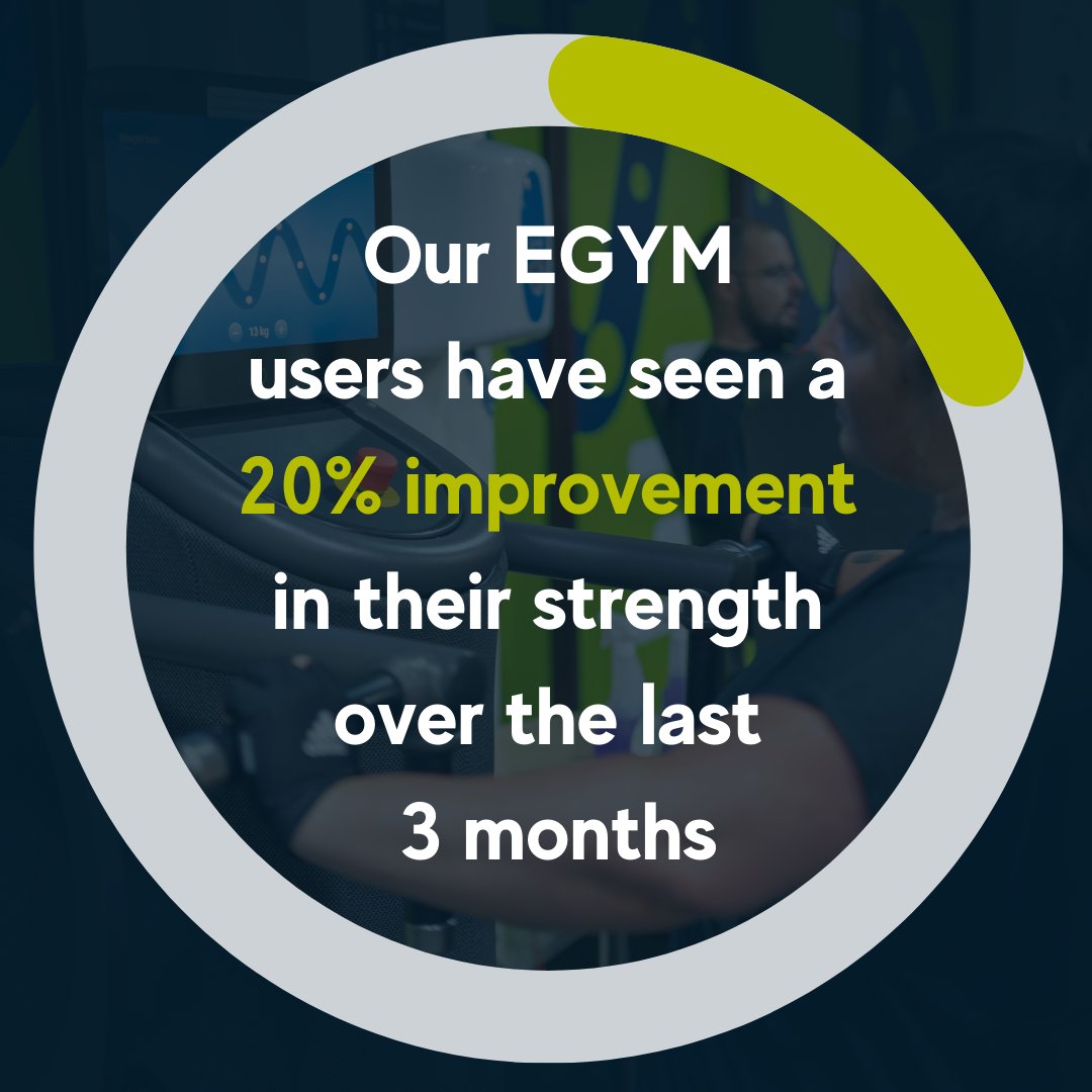 🥳 Our members are achieving incredible things with EGYM! In just 3 month, our members have seen their strength improve by 20%💪 Find out more about EGYM and Active Blackpool memberships → ow.ly/vFIO50R7sLK