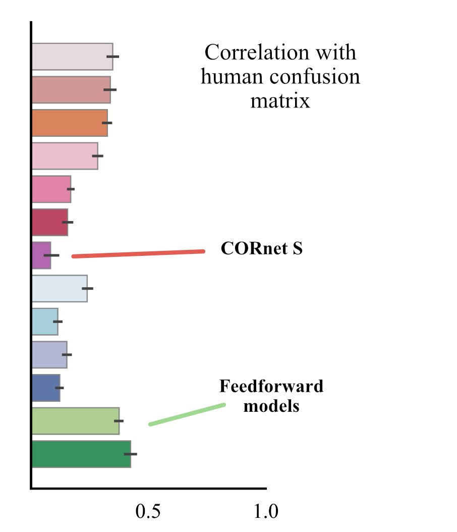 TManiquet's tweet photo. We can then correlate these confusion matrices between models and humans. Here’s what we found: the more recurrent models are, the less they match with humans. 9/9 https://t.co/u8mljmUsxn