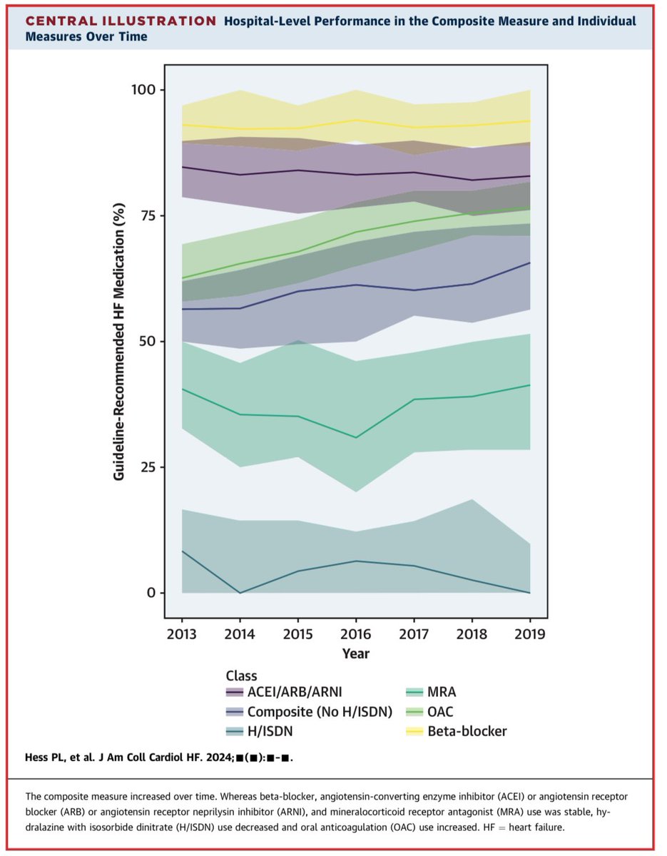 NEW in @JACCJournals HF. Led by Paul Hess we found significant variation and underuse of prescribing for #GDMT for HF 💊 on discharge in VA. Sadly we also found that Black patients and women had a 17% and 16% ⬇️ odds of receiving HF 💊. #Pharmacoequity sciencedirect.com/science/articl…