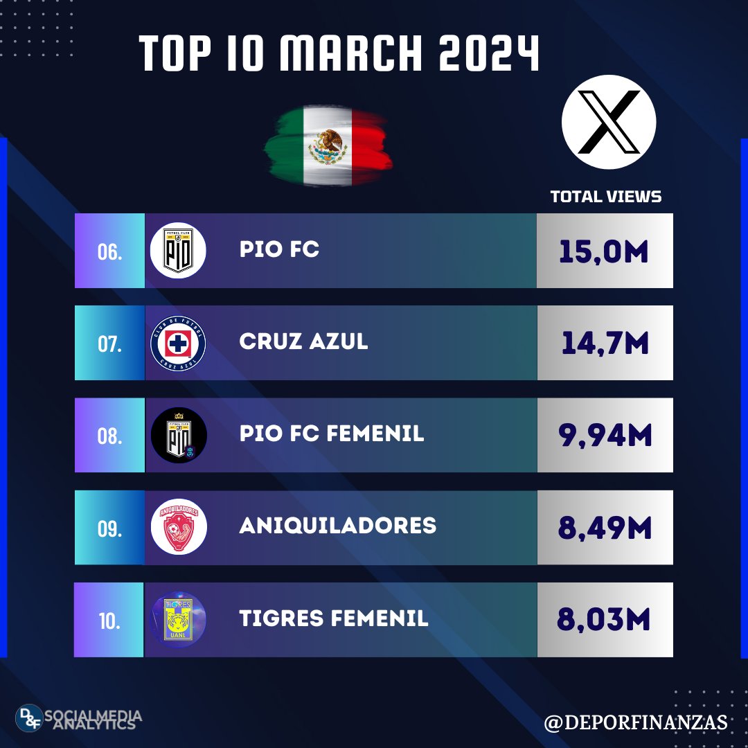 📲⚽🇲🇽 ¡𝗘𝗟 𝗧𝗢𝗣 𝟭𝟬 𝗗𝗘𝗙𝗜𝗡𝗜𝗧𝗜𝗩𝗢 𝗗𝗘𝗟 𝗙𝗨𝗧𝗕𝗢𝗟 𝗠𝗘𝗫𝗜𝗖𝗔𝗡𝗢 𝗘𝗡 <a href="/X/">X</a> 𝗗𝗨𝗥𝗔𝗡𝗧𝗘 𝗠𝗔𝗥𝗭𝗢 𝟮𝟬𝟮𝟰! (total visualizaciones)

1.<a href="/Chivas/">CHIVAS</a> 
2.<a href="/ClubAmerica/">Club América</a> 
3.<a href="/Rayados/">Rayados</a> 
4.<a href="/TigresOficial/">Club Tigres 🐯</a> 
5.<a href="/PelucheCaligari/">Peluche Caligari</a> 
6.<a href="/PIO_FC/">PIO FC</a> 
7.<a href="/CruzAzul/">CRUZ AZUL</a> 
8.<a href="/PIOFCFemenil/">PIO FC Femenil</a>