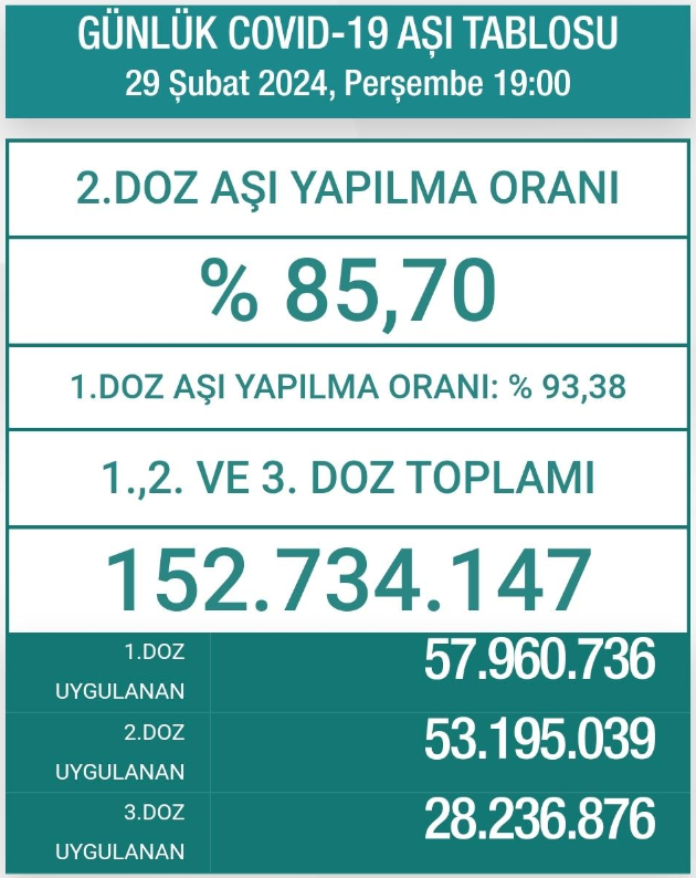 🗳️Gündemin yoğunluğundan arada kaynadı. 📝Not alalım. 31/03/2024 💉1.173 gün önce hayatımıza giren Covid19 aşısı azda olsa vurulmaya devam ediyor. 🇹🇷Mart 2024 dönemi içerisinde toplam vurulan aşı 800 olurken, bunun 308 adeti ilk doz olarak kayıtlara geçti.