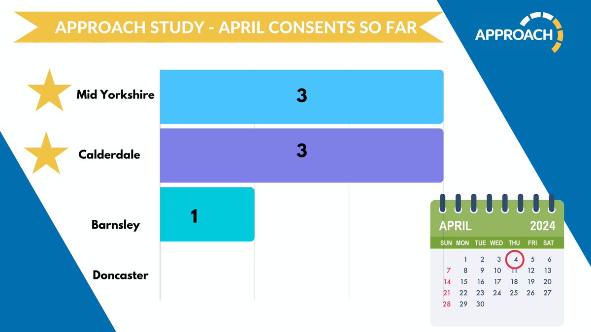 Wow!🤩 Only day 4 of April and 7 consents to the APPROACH RCT already! Keep it up team!⭐️🙌🎉 @CHFTResearch @MYorksResearch @BarnsleyRD @leanneshears @suesmith121212 @Hannah13604252