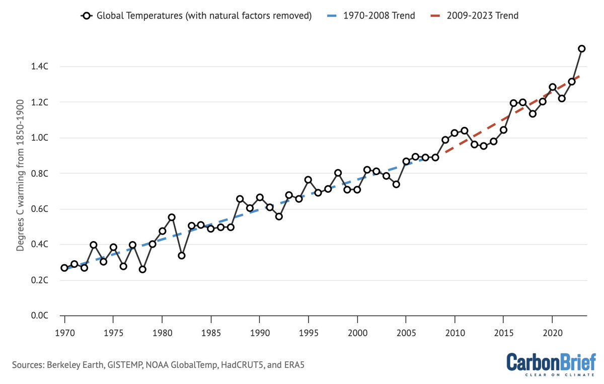 The rate of warming has increased notably over the past 15 years. This is not just natural variability – there is increasing evidence that the world is now warming faster than it has since 1970. However, this should not come as a surprise; acceleration is exactly what our models…