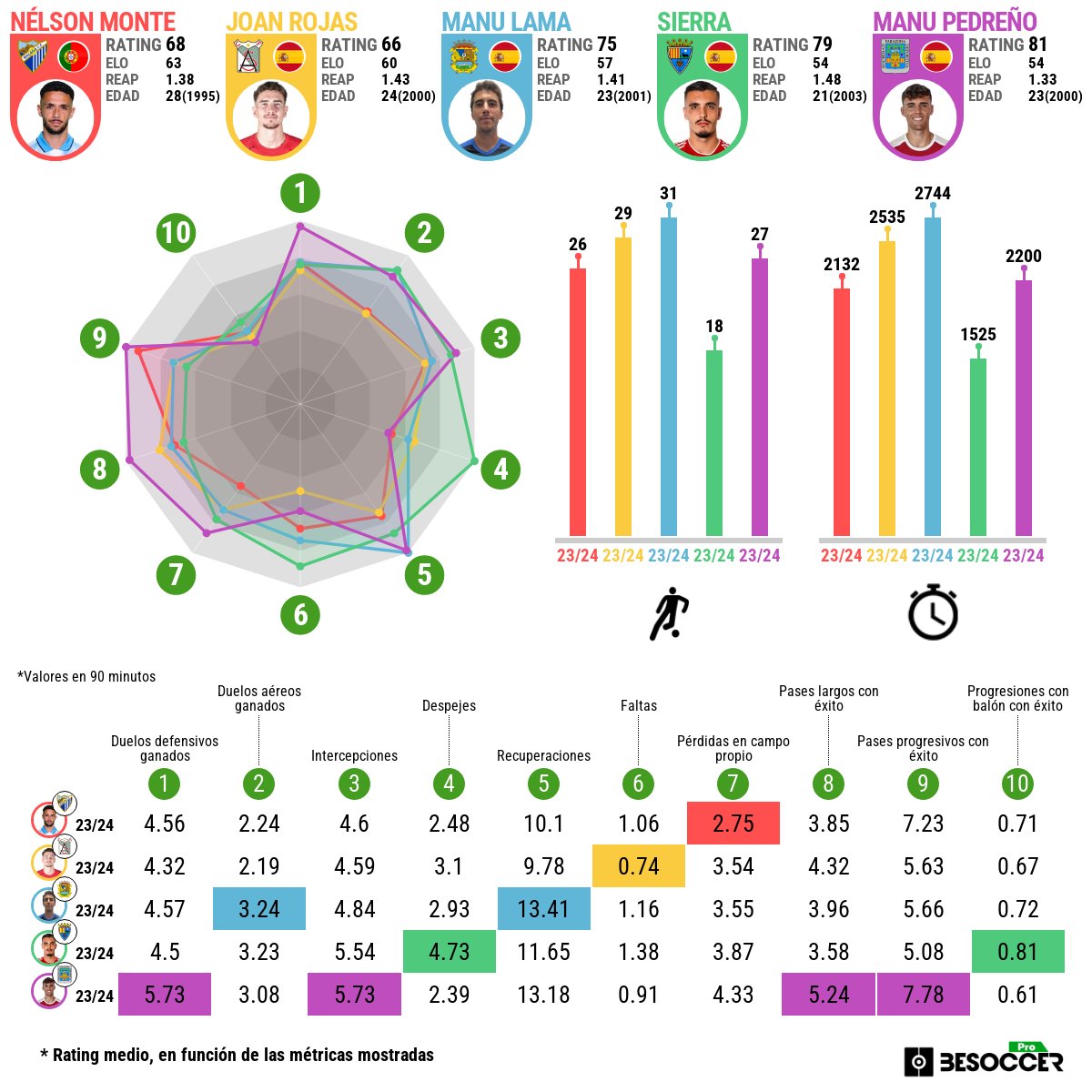 Mismo ejercicio de análisis, pero ahora de la Primera Federación🔍🧵 1⃣Centrales contundentes y con buen pie🛡️👟 🔹Nélson Monte (Málaga CF) 🔹Joan Rojas (At. Sanluqueño) 🔹Manu Lama (Fuenlabrada CF) 🔹Sierra (CD Teruel) 🔹Manu Pedreño (SD Tarazona)