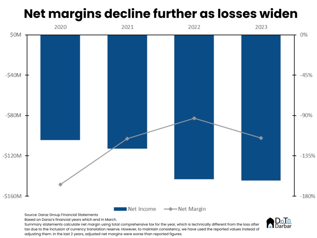 Even 10+ years after founding and the biggest market share, there is no sign of profitability for Daraz. In FY23, the group posted net loss of $144M ($161M on adjusted basis) - more than what it managed to earn in revenues. Read more in @datadarbar_io: insights.datadarbar.io/what-lies-insi…