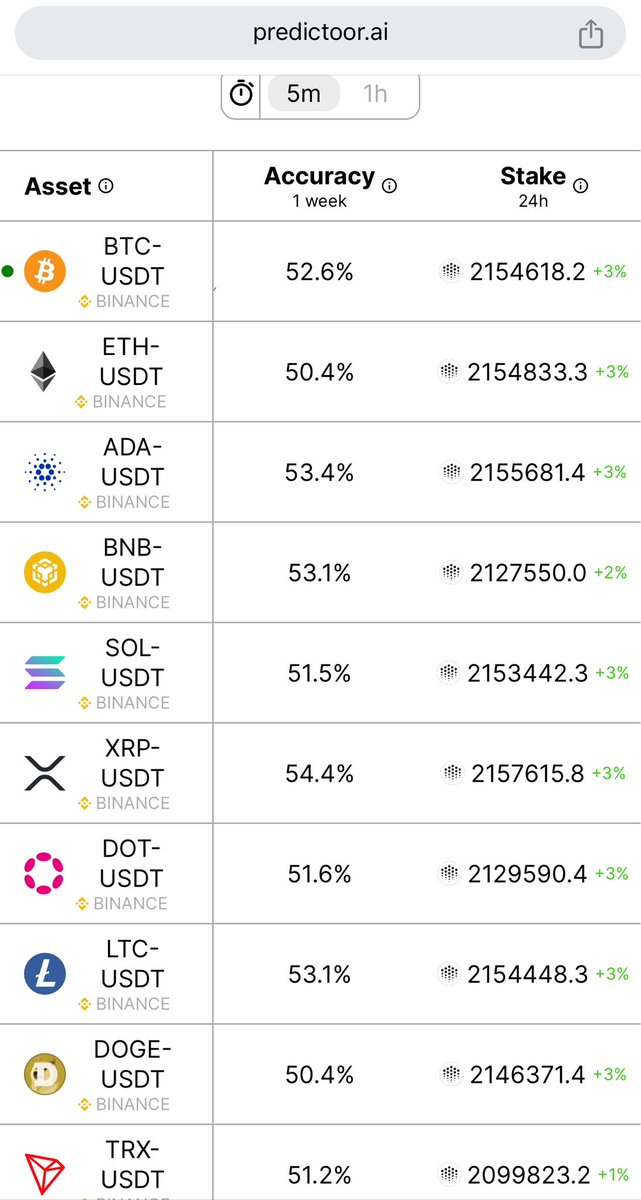 Imagine if you could predict BTC up vs down with 52.6% accuracy. It'd be killer alpha for trading 📈📉📈 Wait no longer! That's the accuracy of Ocean Predictoor on Binance BTC/USDT for the past week.😎 It's similar numbers on other feeds. 👉 predictoor.ai