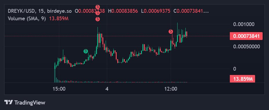 luccixbt's tweet image. took some profits, will let my moon bag go to hero or zero

thx @kropts for this call

@insiders_xyz always win