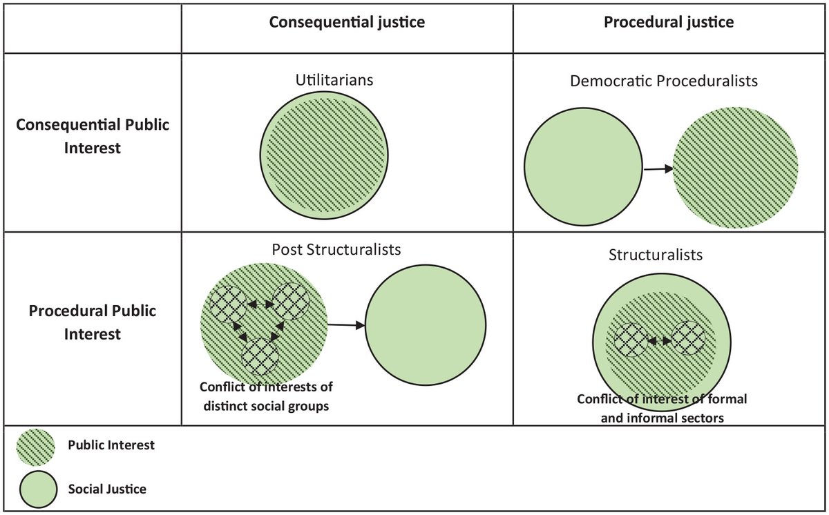 💡Professors from Tehran analyze the relationship between #socialjustice and #publicinterest. 📷Research identifies four distinct perspectives: “Utilitarians,” “Democratic Proceduralists,” “Structuralists,” and “Post-structuralists.” Link: journals.sagepub.com/doi/10.1177/07…