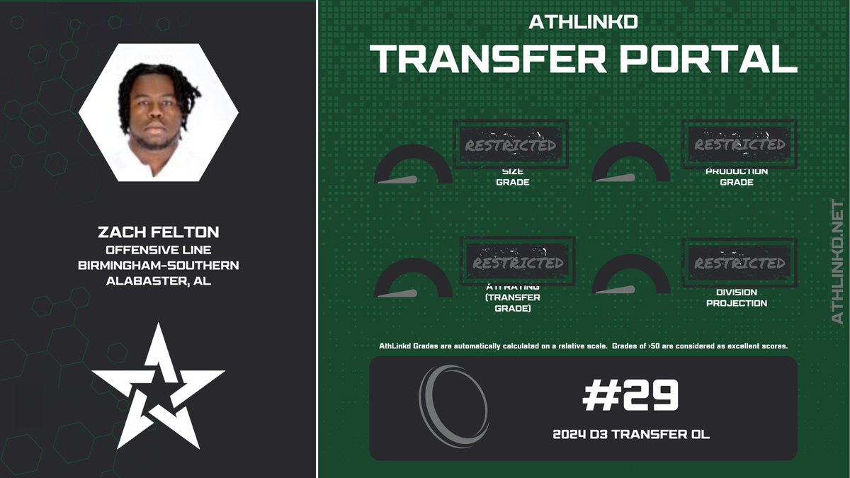 Birmingham-Southern OL Zach Felton (<a href="/ZacharyFelton4/">Zachary Felton</a>) is a top 30 transfer offensive lineman out of D3.  He immediately saw key snaps as a true freshman.

AthLinkd is providing free Ultimate data and tools on Birmingham-Southern.  Contact for more info