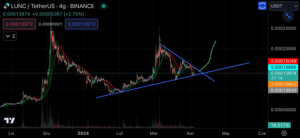 #LUNC #USTC #LuncBurn  #luncusdt #LUNCARMY  #LUNCARMY #LUNCCcommunity #LUNC1000
#LUNC1000USDT

LUNC/USDT 🟢🟢🟢

Join my free telegram for more info:

t.me/crypto_call_638