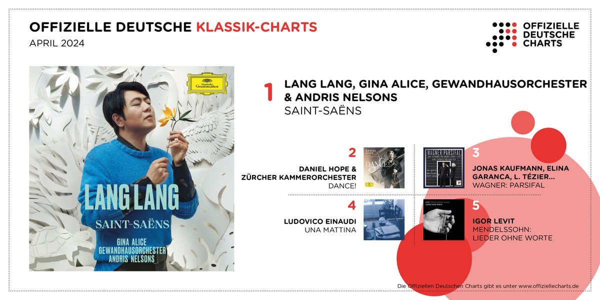 „Saint-Saëns“ by @lang_lang, Gina Alice, @andris_nelsons and @Gewandhaus is the brand new #1 in this month's Official German Classical Charts. @tenorkaufmann („Wagner: Parsifal“) comes in 3rd place. offiziellecharts.de/news/item/1371…