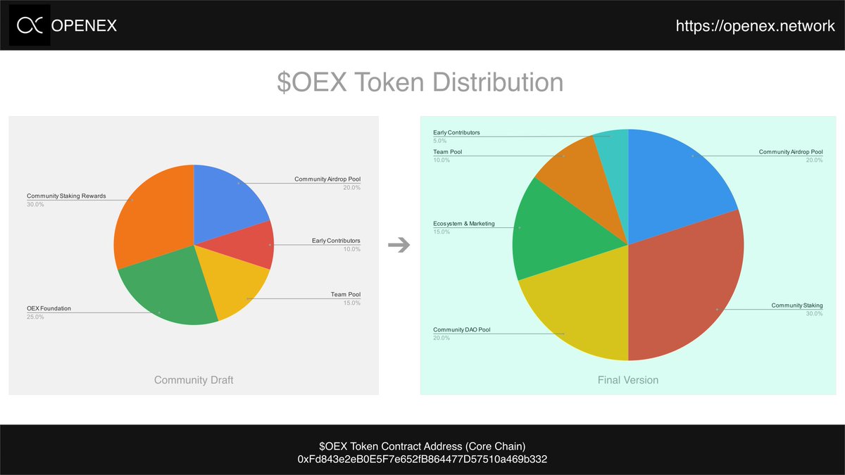 As the mainnet date is coming near ! @openex_network deployed the official $OEX Token contract on #CoreChain Contract - 0xfd843e2eb0e5f7e652fb864477d57510a469b332 Token Distribution Plan Below 💥💥 Like ❤️ | Repost 🔄 | Comment 🖍️ #Athene #SidraFamily #iceNetwork #CORE