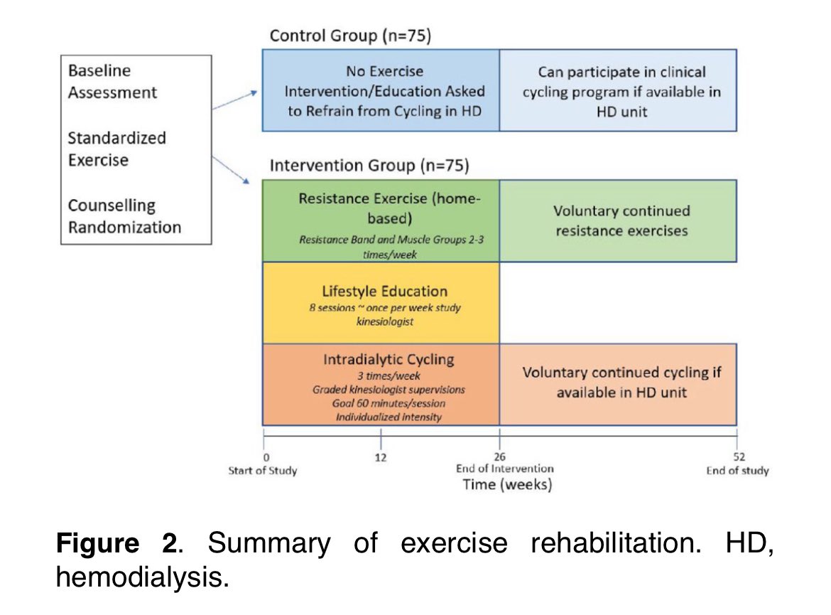 🆕 The clinical research protocol for our Renal Rehab trial, which is evaluating the effect of an exercise rehabilitation program on symptom burden in individuals receiving maintenance hemodialysis. #CDICresearch @GREXercise 🚴 bit.ly/43O2rLO