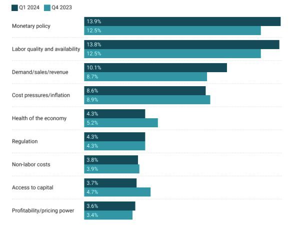 agrawalamit's tweet photo. Fiscal policy has been the top concern (13.9% in Q1 2024 from 12.5% in Q3 2023)for financial leaders for three consecutive https://t.co/0CNC0H3EQk  the fourth quarter of 2023, CFOs expressed growing worries about fiscal policy and the quality of the workforce. https://t.co/Wuli3SfRBg