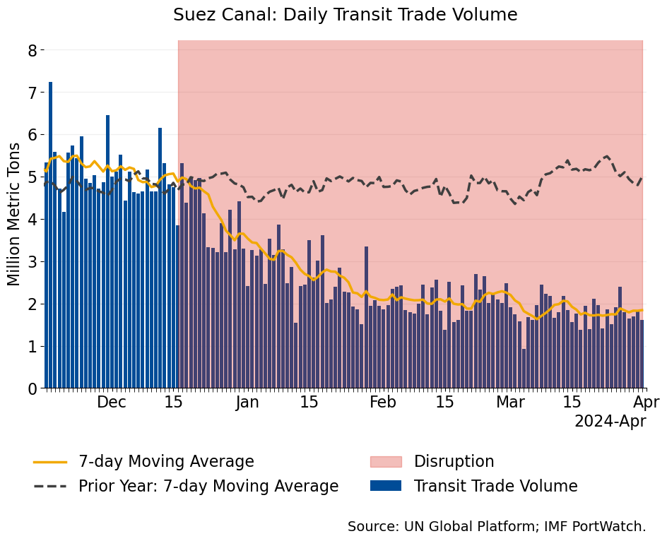 IMFNews's tweet photo. Red Sea shipping volume dropped 55 percent y/y in 2024Q1 and 64 percent y/y in March. So far, equivalent to 2 percent of 2023 global maritime trade (about 2,900 ships) has been diverted from the Suez Canal since the onset of disruptions in mid-December: https://t.co/sNX0nfsyK0. https://t.co/IFtzzSsOcC