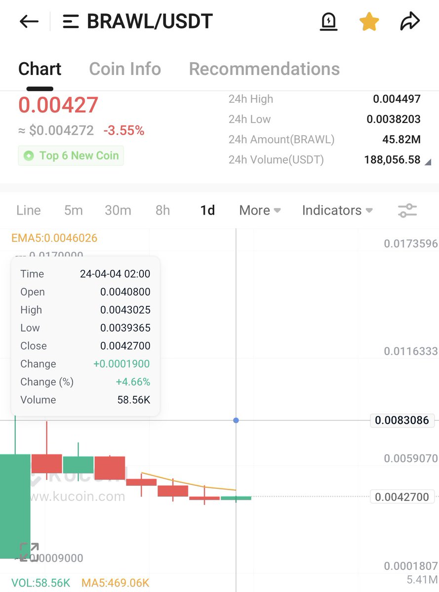 My second spot pick up next to $PICA is:

$BRAWL

Some of the biggest influencers in it, when they pump this it will be late so got a bag now. 

Chart is rekt due to presalers exiting, AFAIK it is under presale price too. Market cap is 5m something around that.

Bybit/Kucoin