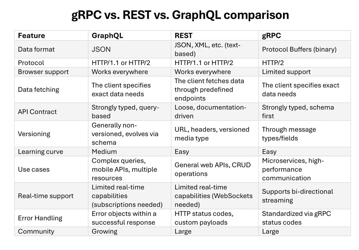 milan_milanovic's tweet photo. 𝗪𝗵𝗲𝗻 𝘁𝗼 𝘂𝘀𝗲 𝗚𝗿𝗮𝗽𝗵𝗤𝗟, 𝗴𝗥𝗣𝗖, 𝗮𝗻𝗱 𝗥𝗘𝗦𝗧?

I've just released the new issue of my 𝗻𝗲𝘄𝘀𝗹𝗲𝘁𝘁𝗲𝗿 to more than 28k+ addresses.

In this issue, we discuss when to use 𝗚𝗿𝗮𝗽𝗵𝗤𝗟, 𝗴𝗥𝗣𝗖, 𝗮𝗻𝗱 𝗥𝗘𝗦𝗧. We will cover all essential aspects of these three major API architecture styles and examine their pros and cons for different scenarios.

In addition, you will learn how scalability, data fetching, error handling, and maintainability influence decisions on which style to use and for which use cases.

Check it out from the following link: https://t.co/SsLjJIl2HL.

____
This issue is brought to you by @getPostman 🎁.

𝙋𝙊𝙎𝙏/𝘾𝙊𝙉 𝘗𝘰𝘴𝘵𝘮𝘢𝘯'𝘴 𝘣𝘪𝘨𝘨𝘦𝘴𝘵 𝘈𝘗𝘐 𝘤𝘰𝘯𝘧𝘦𝘳𝘦𝘯𝘤𝘦 𝘦𝘷𝘦𝘳 𝘧𝘳𝘰𝘮 𝘈𝘱𝘳𝘪𝘭 30 - 𝘔𝘢𝘺 1 𝘪𝘯 𝘚𝘢𝘯 𝘍𝘳𝘢𝘯𝘤𝘪𝘴𝘤𝘰, 𝘊𝘢𝘭𝘪𝘧𝘰𝘳𝘯𝘪𝘢! 𝘈𝘯𝘥 𝘳𝘪𝘨𝘩𝘵 𝘯𝘰𝘸, 𝘵𝘩𝘦 𝘗𝘰𝘴𝘵𝘮𝘢𝘯 𝘵𝘦𝘢𝘮 𝘪𝘴 𝘰𝘧𝘧𝘦𝘳𝘪𝘯𝘨 20% 𝙤𝙛𝙛 𝙩𝙞𝙘𝙠𝙚𝙩𝙨.

𝘗𝘖𝘚𝘛/𝘊𝘖𝘕 24 𝘪𝘴 𝘧𝘰𝘳 𝘢𝘯𝘺𝘰𝘯𝘦 𝘸𝘩𝘰 𝘸𝘰𝘳𝘬𝘴 𝘸𝘪𝘵𝘩 𝘈𝘗𝘐𝘴 𝘰𝘳 𝘸𝘩𝘰𝘴𝘦 𝘣𝘶𝘴𝘪𝘯𝘦𝘴𝘴 𝘳𝘦𝘭𝘪𝘦𝘴 𝘰𝘯 𝘈𝘗𝘐𝘴. 𝘐𝘧 𝘺𝘰𝘶 𝘢𝘵𝘵𝘦𝘯𝘥, 𝘺𝘰𝘶'𝘭𝘭 𝘦𝘢𝘳𝘯 𝘢 𝘤𝘦𝘳𝘵𝘪𝘧𝘪𝘤𝘢𝘵𝘦 𝘢𝘯𝘥 𝘢 𝘗𝘰𝘴𝘵𝘮𝘢𝘯 𝘉𝘢𝘥𝘨𝘦!

𝘖𝘷𝘦𝘳 𝘵𝘸𝘰 𝘥𝘢𝘺𝘴, 𝘺𝘰𝘶'𝘭𝘭 𝘩𝘦𝘢𝘳 𝘧𝘳𝘰𝘮 𝙞𝙣𝙙𝙪𝙨𝙩𝙧𝙮 𝙡𝙚𝙖𝙙𝙚𝙧𝙨, 𝘢𝘵𝘵𝘦𝘯𝘥 𝘩𝘢𝘯𝘥𝘴-𝘰𝘯 𝙬𝙤𝙧𝙠𝙨𝙝𝙤𝙥𝙨, 𝘭𝘪𝘴𝘵𝘦𝘯 𝘵𝘰 𝘪𝘯-𝘥𝘦𝘱𝘵𝘩 𝘱𝘳𝘦𝘴𝘦𝘯𝘵𝘢𝘵𝘪𝘰𝘯𝘴, 𝘢𝘯𝘥 𝘱𝘢𝘳𝘵𝘪𝘤𝘪𝘱𝘢𝘵𝘦 𝘪𝘯 𝘦𝘹𝘤𝘭𝘶𝘴𝘪𝘷𝘦 𝘤𝘰𝘯𝘷𝘦𝘳𝘴𝘢𝘵𝘪𝘰𝘯𝘴. 𝘐𝘧 𝘺𝘰𝘶 𝘸𝘰𝘳𝘬 𝘸𝘪𝘵𝘩 𝘈𝘗𝘐𝘴 𝘰𝘳 𝘺𝘰𝘶𝘳 𝘣𝘶𝘴𝘪𝘯𝘦𝘴𝘴 𝘳𝘦𝘭𝘪𝘦𝘴 𝘰𝘯 𝘈𝘗𝘐𝘴, 𝘗𝘖𝘚𝘛/𝘊𝘖𝘕 𝘪𝘴 𝘵𝘩𝘦 𝘱𝘭𝘢𝘤𝘦 𝘧𝘰𝘳 𝘺𝘰𝘶.

𝙍𝙚𝙜𝙞𝙨𝙩𝙚𝙧 𝙣𝙤𝙬: https://t.co/zXkCser9jg

#technology #softwareengineering #management #techworldwithmilan #leadership