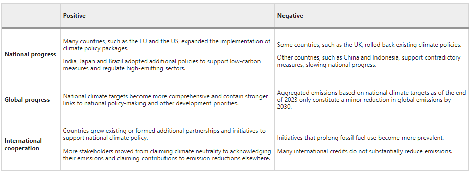 .@ClimateLeo et al. (incl. @catrinagodinho, @TakeshiKuramo, @miamoisio, @micheldenelzen, @niklashoehne) write on climate policy. TL;DR: a tug of war continues in climate policy, with positive developments often balanced by negative developments. nature.com/articles/s4301…