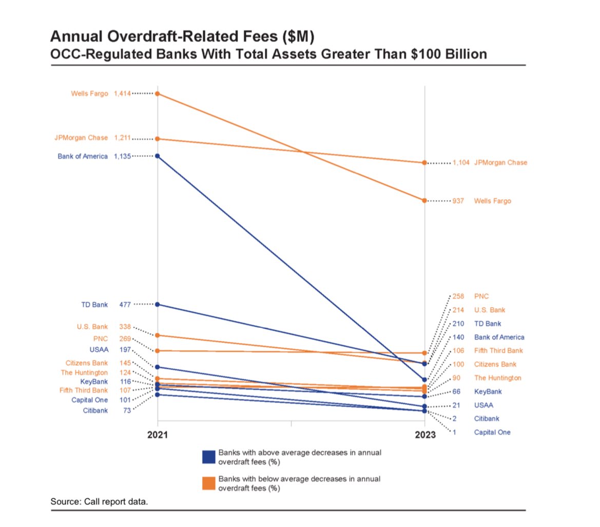 .@USOCC says overdraft fees have fallen by 40% at large banks. occ.gov/news-issuances…