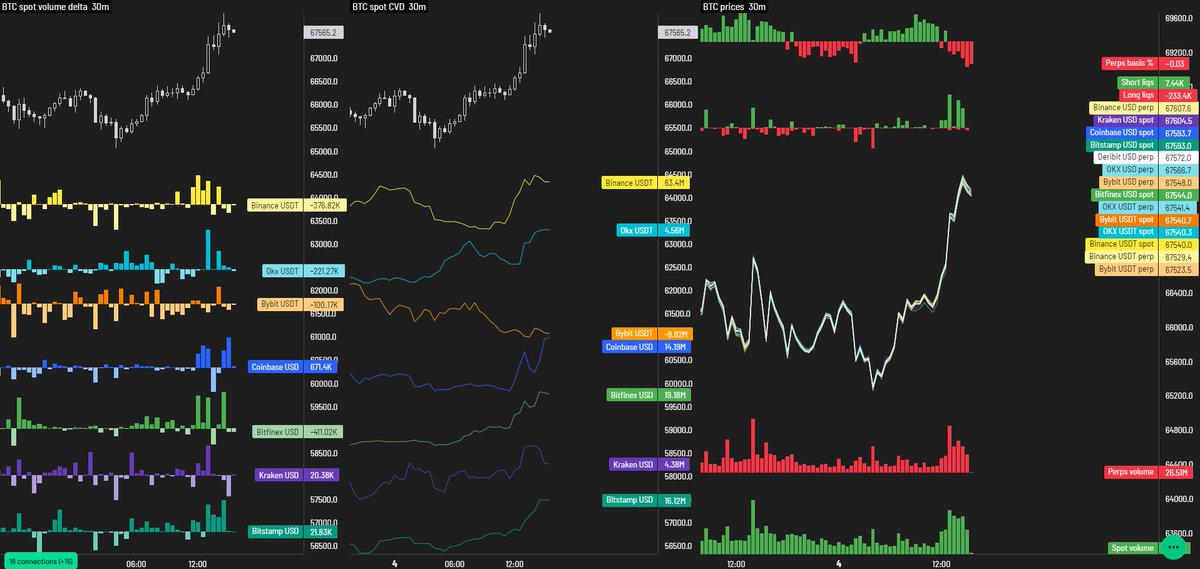 A spot led rally. Been a while. Nice. $BTC