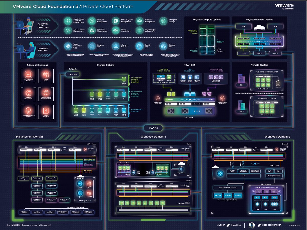 Check out the new 🔥 VMware Cloud Foundation 5.x Posters from @heathbarj core.vmware.com/blog/vmware-cl…