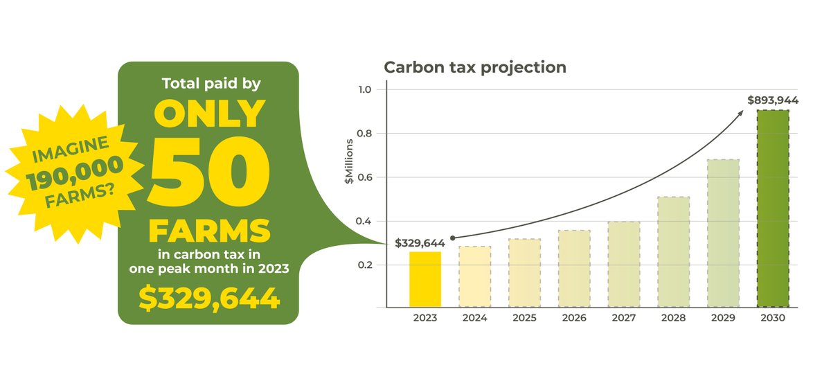 cdnagalliance's tweet photo. In one peak month in 2023, a mere 50 farms paid $329,644 in carbon tax. With the increased carbon tax that came into effect April 1, that total would have been $431,545. Learn more about the real cost of the carbon tax: https://t.co/veOoQYuAwC
#cdnag #cdnpoli #ShowYourReceipts https://t.co/k1Q8adHhrw