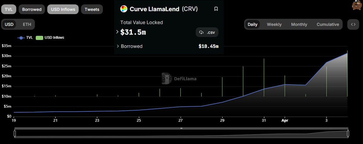 LlamaLend also seeing record daily inflows today on L1 @ $4.6m🦙📊📈 Keep in mind this is only with a handful of assets! LlamaLend markets for other liquid coins like $AAVE, $COMP $LINK, $LDO, $UNI etc... will be launching at some point as well on L1+L2s... $CRV #DeFi $crvUSD