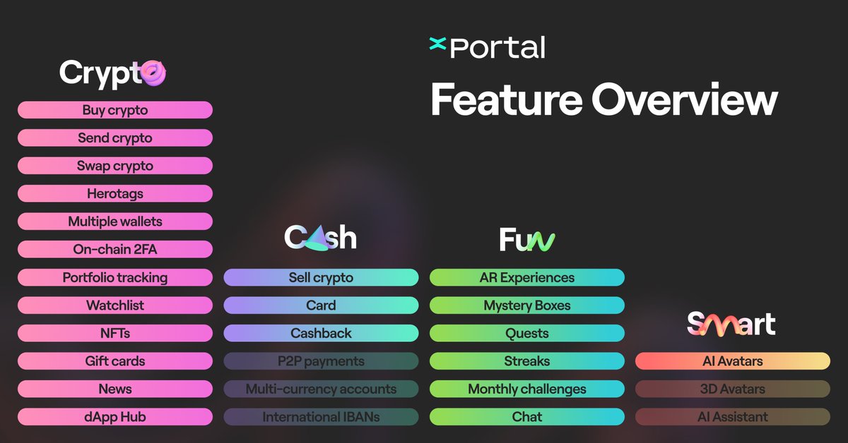 5/ And lots more!

1) chat with friends (end-to-end encrypted).
2) scroll the Web3 feed for the best alpha from power users movements
3) crypto gift cards redeemable via links
4) create watchlists, view portfolio performance and track the market (media news included)
5) AI