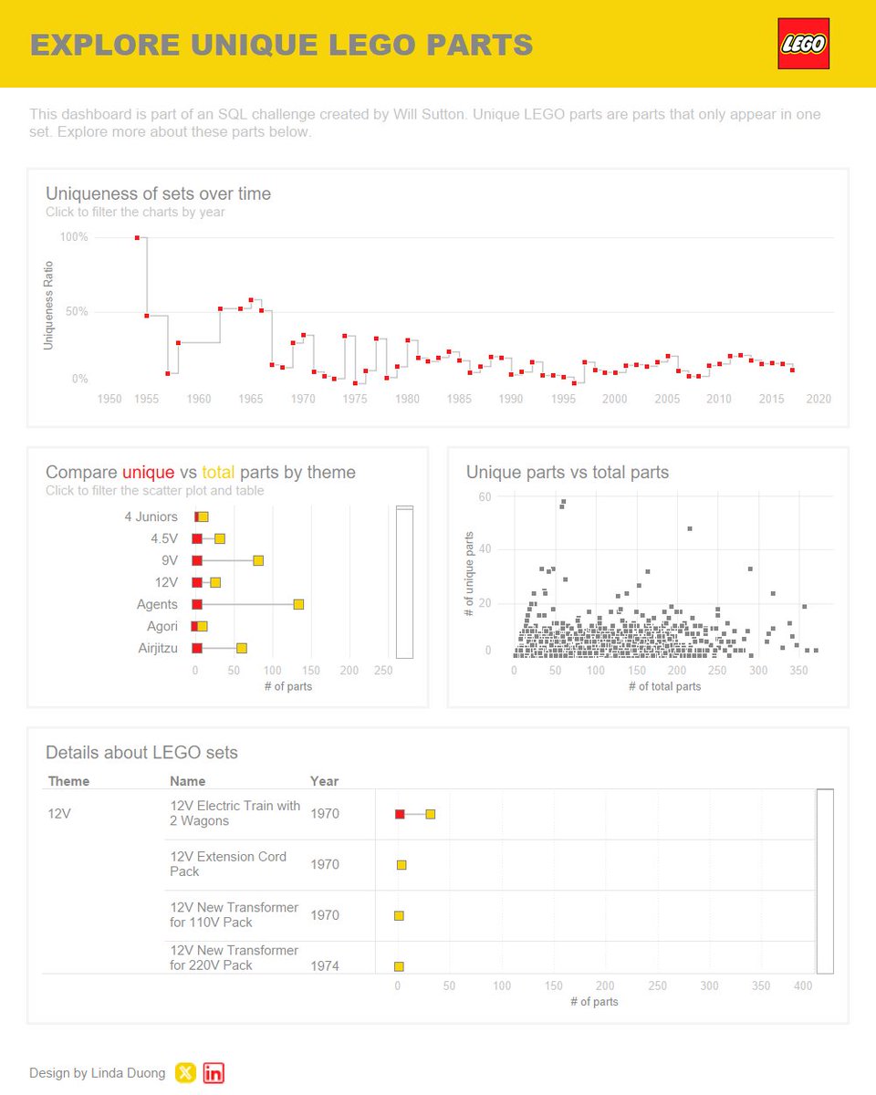 🤓 🤓 🤓
Recently, I started focusing on up-skilling in SQL. I really enjoyed completing the SQL LEGO Challenge by <a href="/WJSutton12/">Will Sutton</a> .

Check out my script: github.com/duonglindaa/sq…

Check out my dashboard: public.tableau.com/app/profile/li…