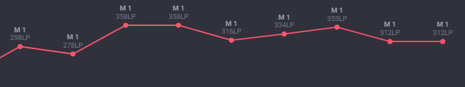 Nikolay Piralkov (@matterhorneu) on Twitter photo I'm about to finish school and therefore I will be able to play League full-time. I'm LFT as a Mid laner with experience in ERL2 and having subbed in a couple ERL1 games.
Looking for any ERL1 and ERL2 offers
18 YO
References:
<a href="/Rickju100/">Ricardo Fúnez Muñoz</a>
<a href="/pafi_lol/">Pavel “Pafi” Zarkov</a>
<a href="/v1SaG3/">Hristo Vangelov</a> I'm about to finish school and therefore I will be able to play League full-time. I'm LFT as a Mid laner with experience in ERL2 and having subbed in a couple ERL1 games.
Looking for any ERL1 and ERL2 offers
18 YO
References:
<a href="/Rickju100/">Ricardo Fúnez Muñoz</a>
<a href="/pafi_lol/">Pavel “Pafi” Zarkov</a>
<a href="/v1SaG3/">Hristo Vangelov</a>