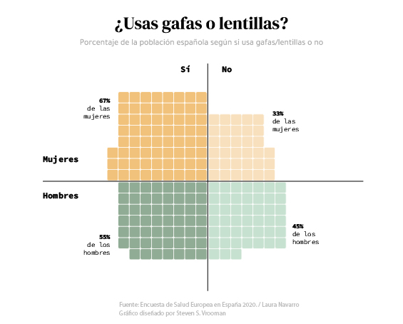 He descubierto un nuevo gráfico inventado por <a href="/MoreBrainz/">Steven Vrooman</a>, bautizado como "Cartesian Waffle Chart" y quería probar

Aquí cuenta por qué a veces es la mejor opción: morebrainz.blogspot.com/2021/02/a-new-…

#30DayChartChallenge | Día 4: Waffle
#dataviz