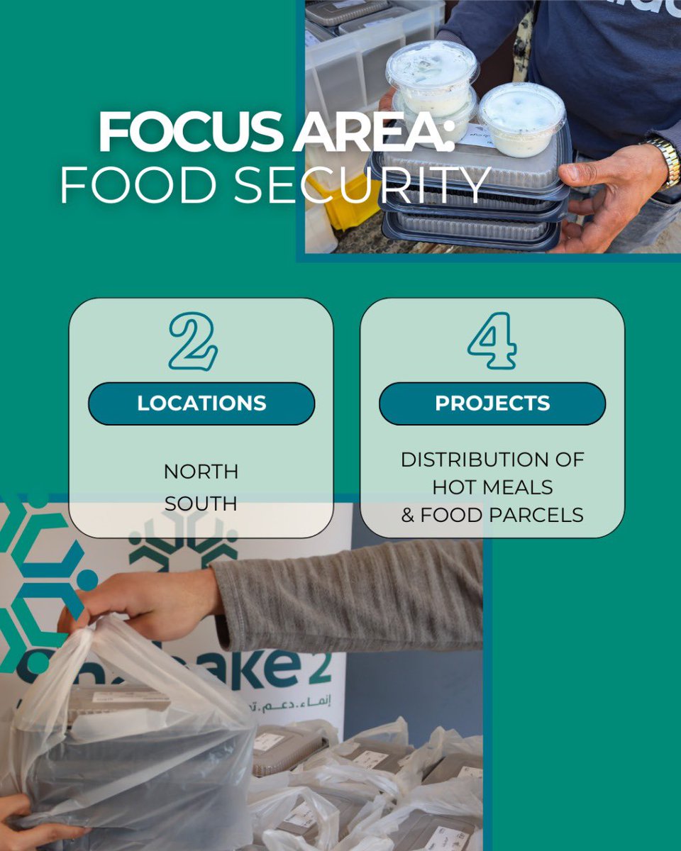 🌾Glimpse into the impact in #FoodSecurity. Amidst challenges, it underscores the paramount importance of food security interventions in driving effective response strategies.
🌟Together w/our local partners, targeted efforts are providing hot meals and food parcels where needed.
