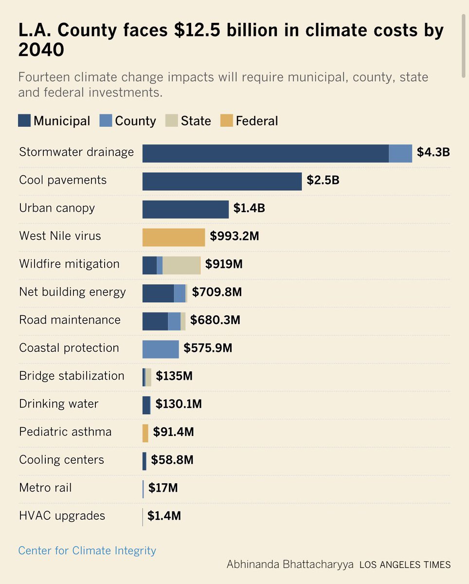 Adapting to climate change will cost Los Angeles County $12.5 billion over the next 15 years, @climatecosts says — and that’s a conservative estimate that doesn’t include damage from extreme weather. Story by my @latimes colleague @whereishayley: latimes.com/environment/st…