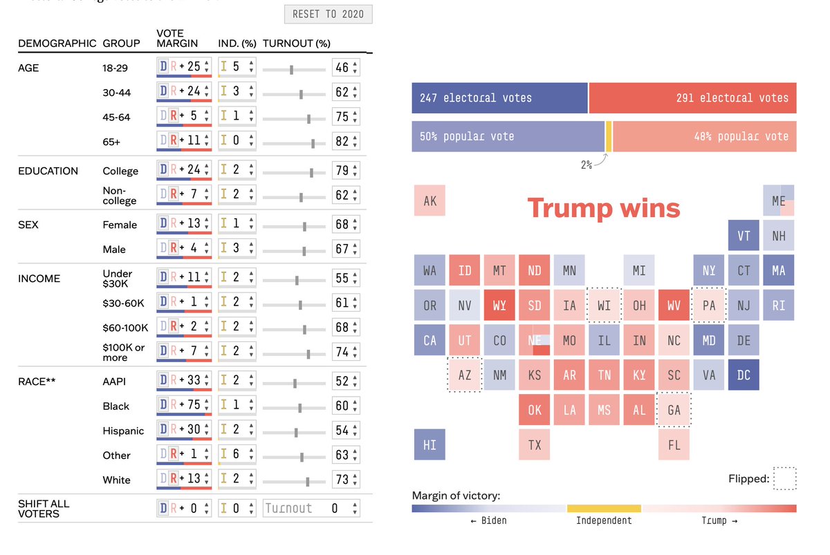 There's been lots of speculation about what would happen if nonwhite or young voters swing hard to the right. This tool lets you see who would win the election if that happens! projects.fivethirtyeight.com/2024-swing-the…