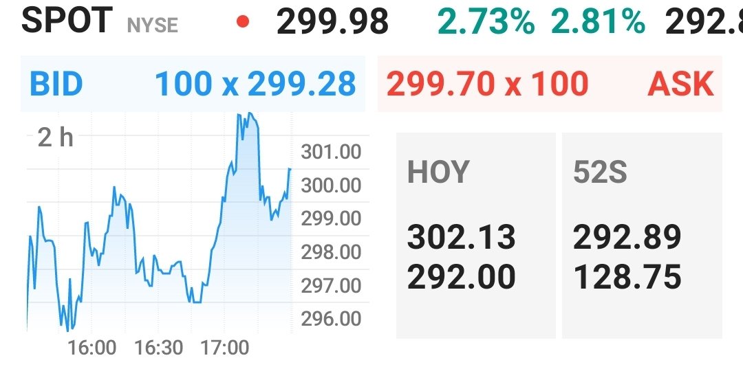 ChatBolsa's tweet photo. Hoy alcanza #Spotify nuestro objetivo de 300 $ tal como pronósticamos por la plataforma X en Octubre cuando cotizaba a 170 $. https://t.co/ZMvtdYuih5