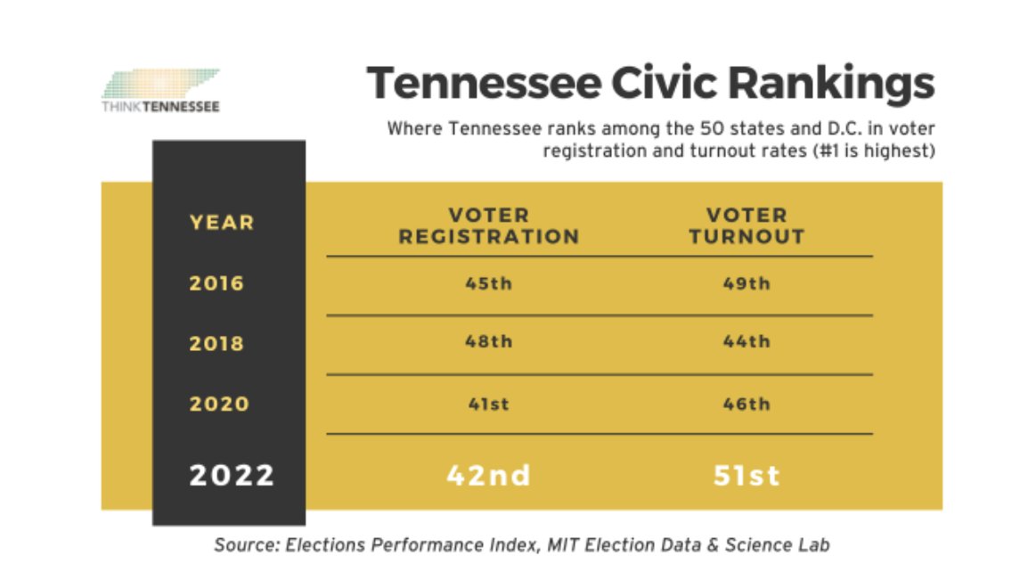 markmdrury's tweet image. Democracy in danger? TN ranks dead last in voter turnout among U.S. states, @ThinkTN tells us. The only thing worse than a two-party system is one-party rule.