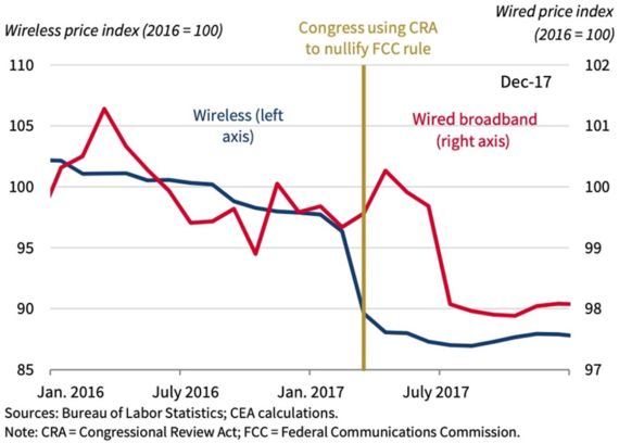 What happened when Trump deregulated fixed and mobile broadband Internet service? 1. Prices plunged.