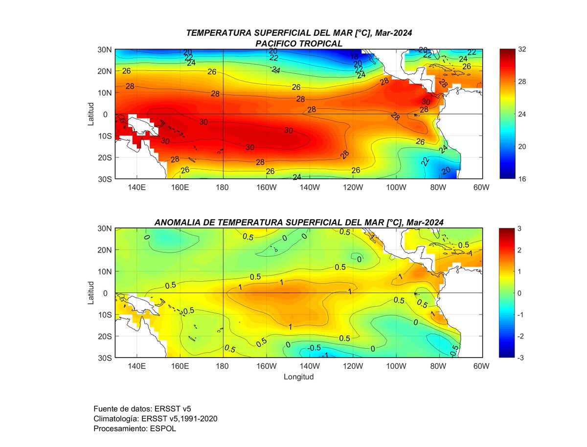 EnosMonitoreo's tweet image. #TSM #ATSM Marzo-2024. Pacífico Tropical. (ersst.v5)
@fimcmespol

Se mantiene la disminución de las anomalías positivas de temperatura, el Pacífico Oriental (costa de Ecuador y Perú-norte) presentó anomalías de 0.5 °C🔴 y el Pacífico Central (Niño 3.4) de 1.1 °C🔴, aprox.