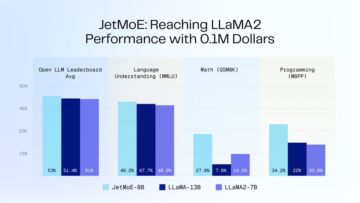 Training LLMs can be much cheaper than previously thought. 0.1 million USD is sufficient for training LLaMA2-level LLMs🤯 While @OpenAI and @Meta use billions of dollars to train theirs, you can also train yours with much less money. Introducing our open-source project JetMoE:…