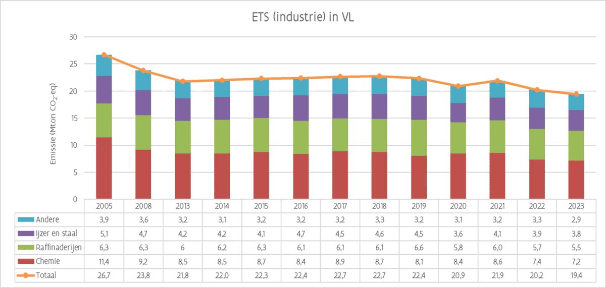 bramdebotselier's tweet photo. De lagere emissies door de elektriciteitssector komen onder meer door een verhoogde productie van hernieuwbare #energie, die van de industrie o.a. door het onderhoud van twee installaties, door #klimaatbeleid en door een lagere output (2/3) https://t.co/8BM2JZWxdD