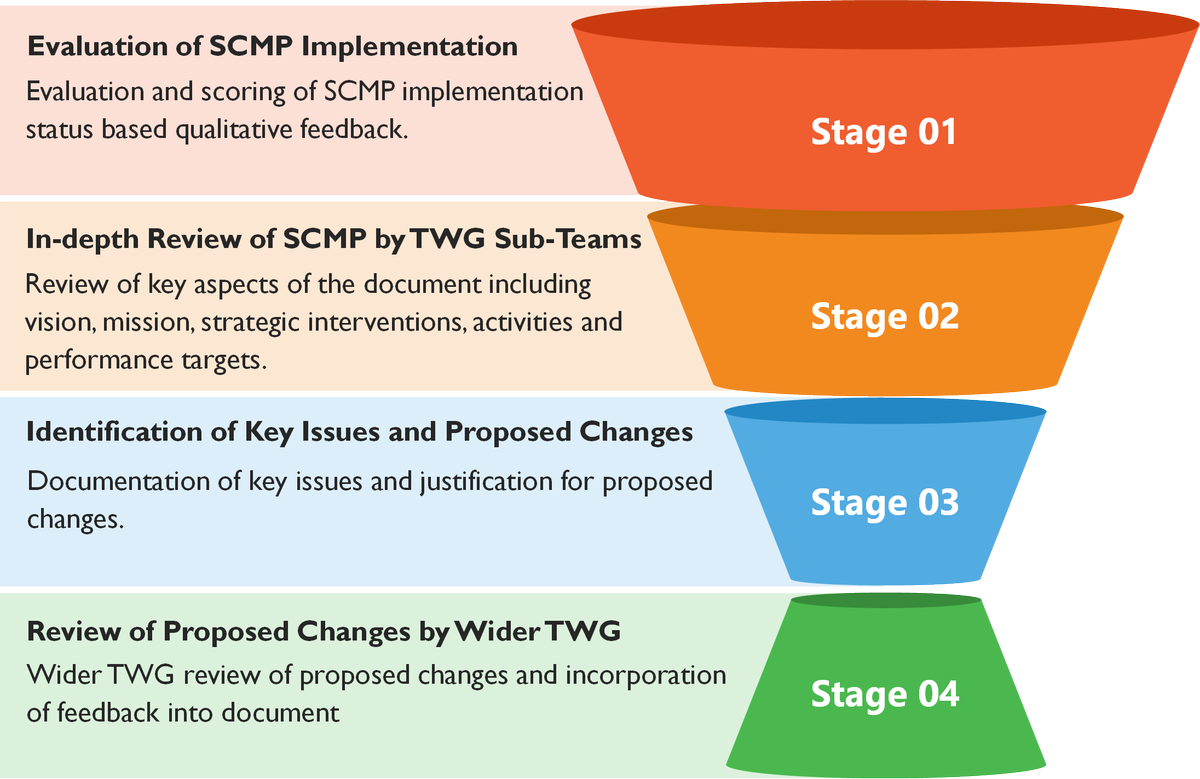 GHSupplyChain's tweet photo. GHSC-PSM provided technical assistance to Ghana's Ministry of Health (MOH) to review the Supply Chain Master Plan (SCMP) 2021-2025 in an effort to integrate emerging issues and adjust timelines for the implementation progress. The review process involved the following: https://t.co/W7TGkAB49A