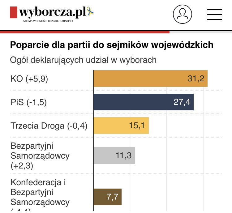 Wg najnowszego sondażu dla <a href="/gazeta_wyborcza/">Gazeta Wyborcza.pl</a> wybory do Sejmików wygra KO, a czarnym koniem będą <a href="/BezpartyjniSam/">Bezpartyjni Samorządowcy</a> z rekordowym wynikiem ponad 11 procent🔥 

✅Sondaż Opinia24 dla Platformy Obywatelskiej z 2-3 kwietnia, próba 1000 badanych.

PS <a href="/ProtasiewiczJ/">Jacek Protasiewicz</a> idziesz już do