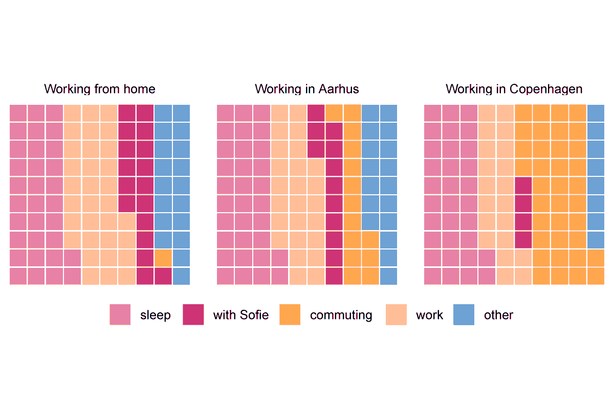 My 1st waffle ever! #day4 of #30DayChartChallenge
It shows average 24 hours within my work week. I work, while commuting sometimes. 
The color palette is "Pairings" from #Pantone featuring the color of 2024 #PeachFuzz (#FFBE98) in the "work" category. pantone.com/color-of-the-y…