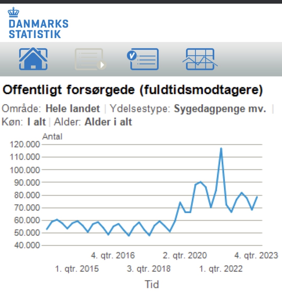 People on sick pay in Denmark. Dont worry. It's just a cold. Milder and milder.