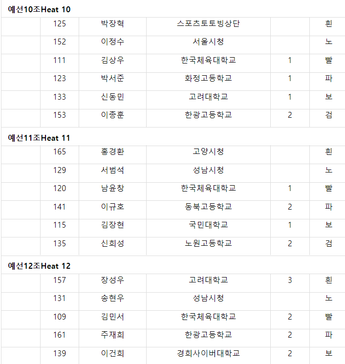 24/25 쇼트트랙 국가대표 선발전 1차 남자부 1500m 예선 조편성

#쇼트트랙 #shorttrack #박지원