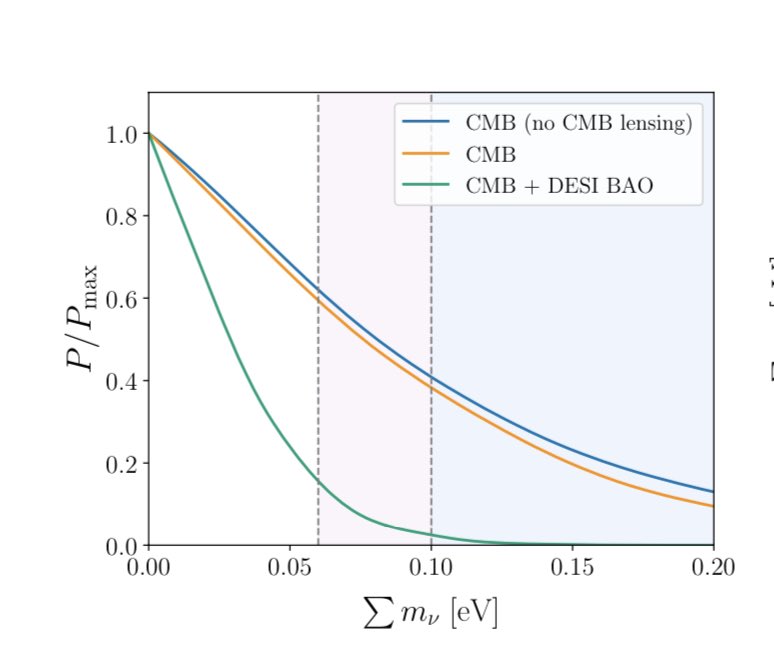 I’m very excited to see analyses coming from DESI. A key highlight of this release is the new upper limit on the sum of neutrino masses, 70 meV at 95% which excludes the inverted hierarchy! The minimum is 60 meV which they should have evidence for soon.